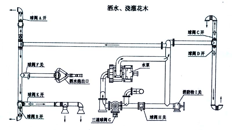 電動四輪裝桶車噴灑、澆灌操作示意圖 電動四輪裝桶車噴灑、澆灌操作示意圖